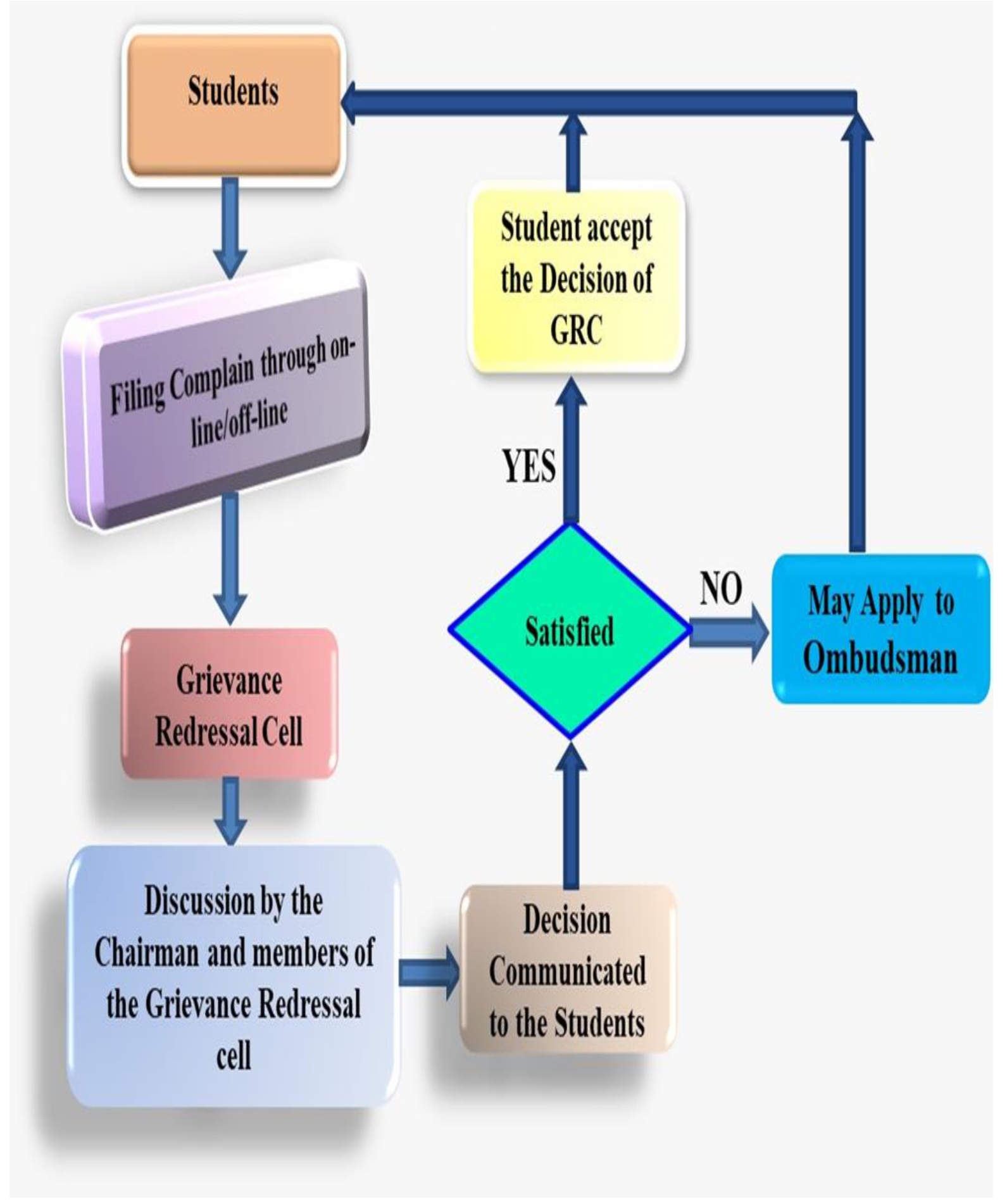 Mechanism of Grievance Redressal at AIET